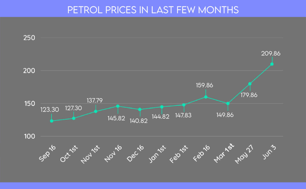 Petrol Prices in pakistan